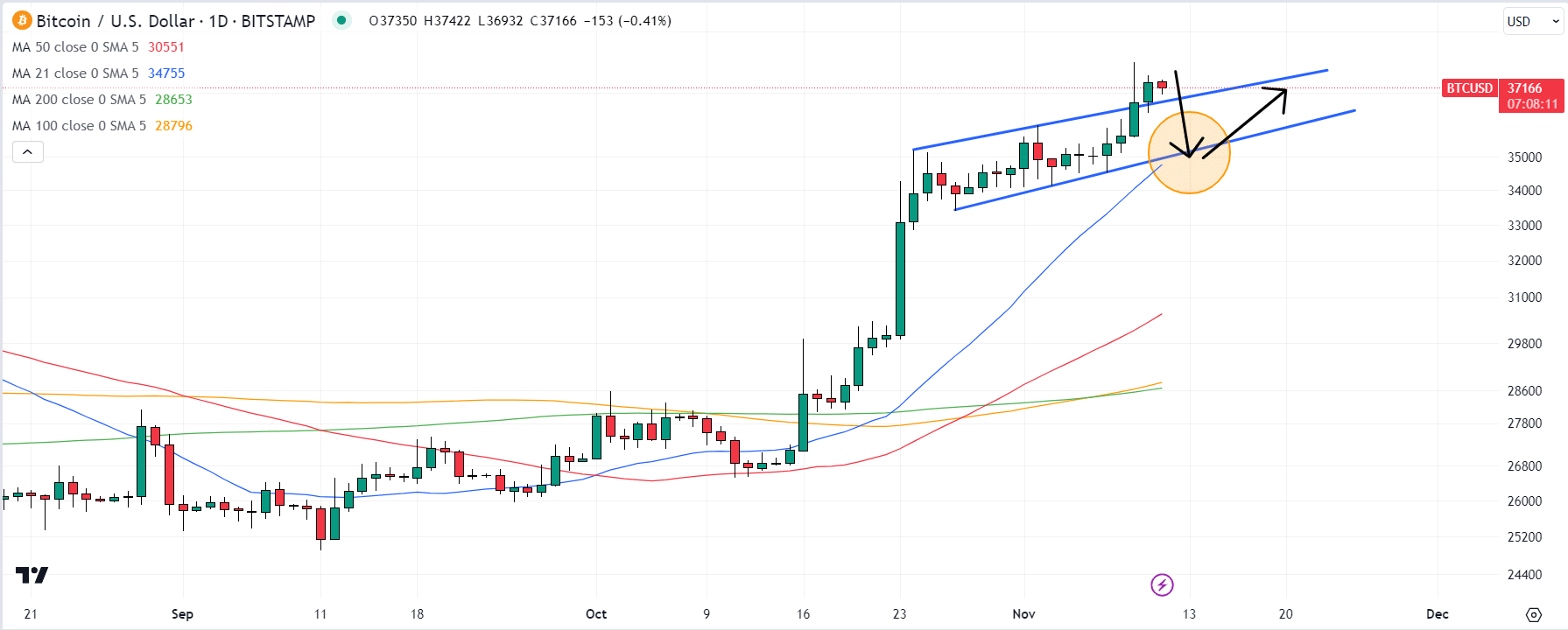 Bitcoin (BTC) Chart