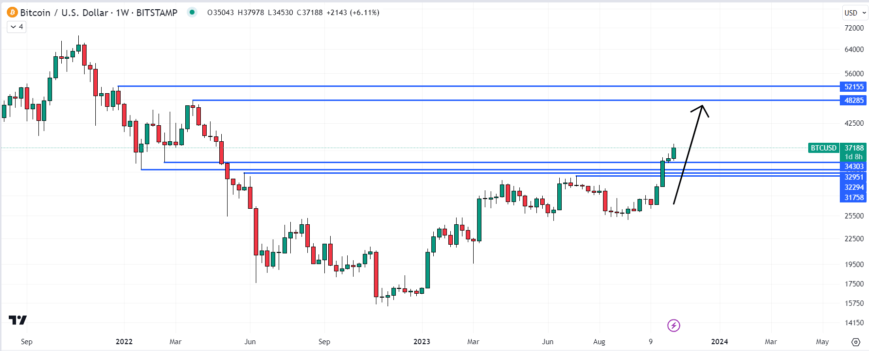 Bitcoin (BTC) Chart