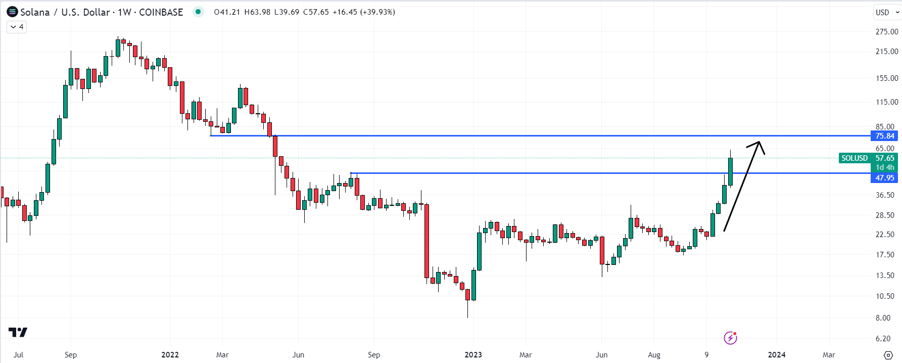 Solana (SOL) Chart