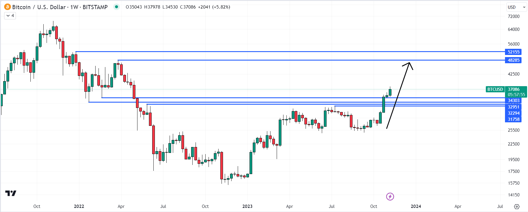 Bitcoin Price Prediction as BTC Experiences a Pullback to $37,000 – Time to Buy the Dip?