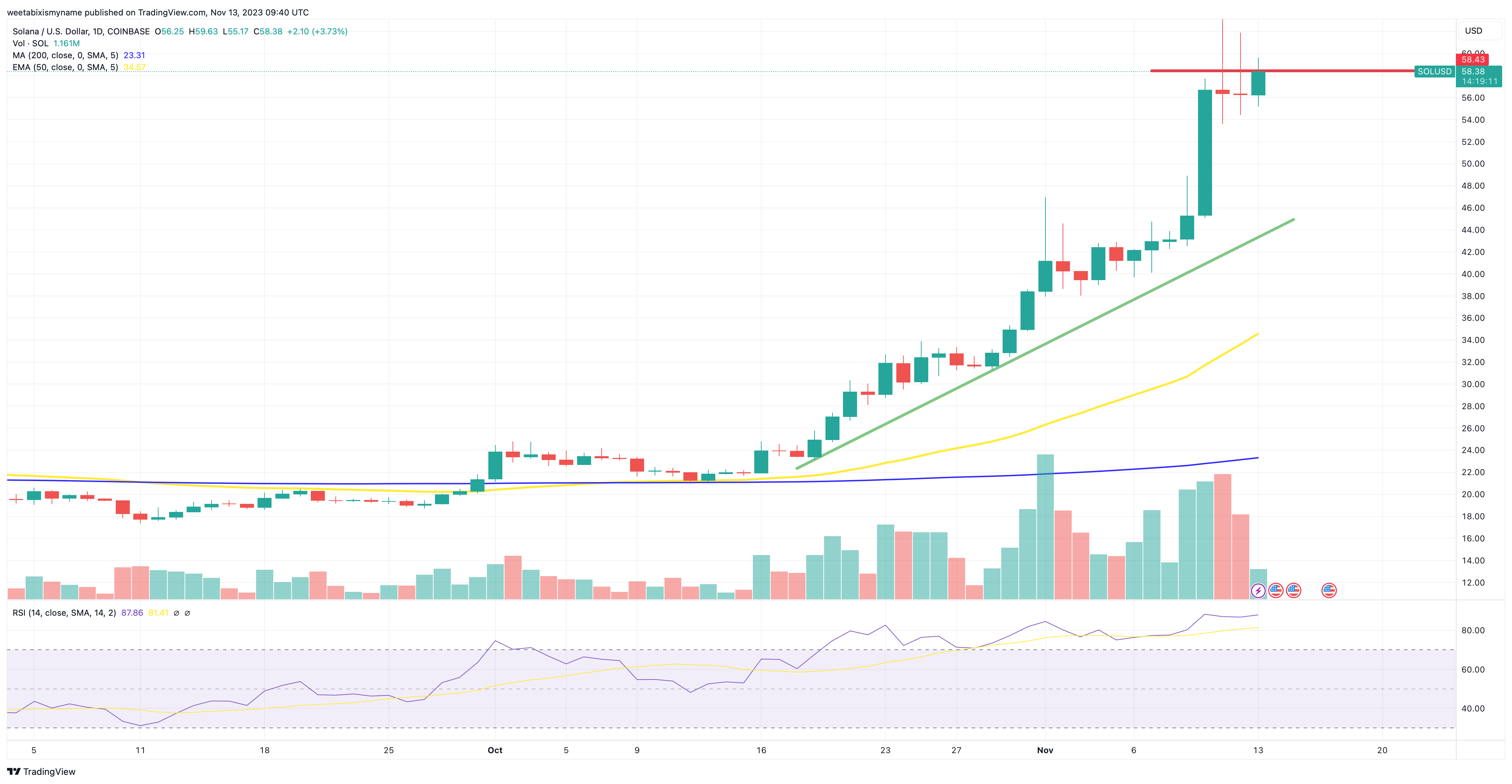 Solana price chart.