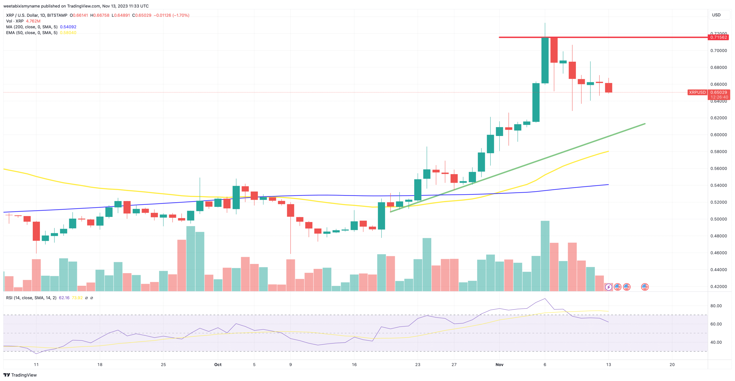 XRP price chart.