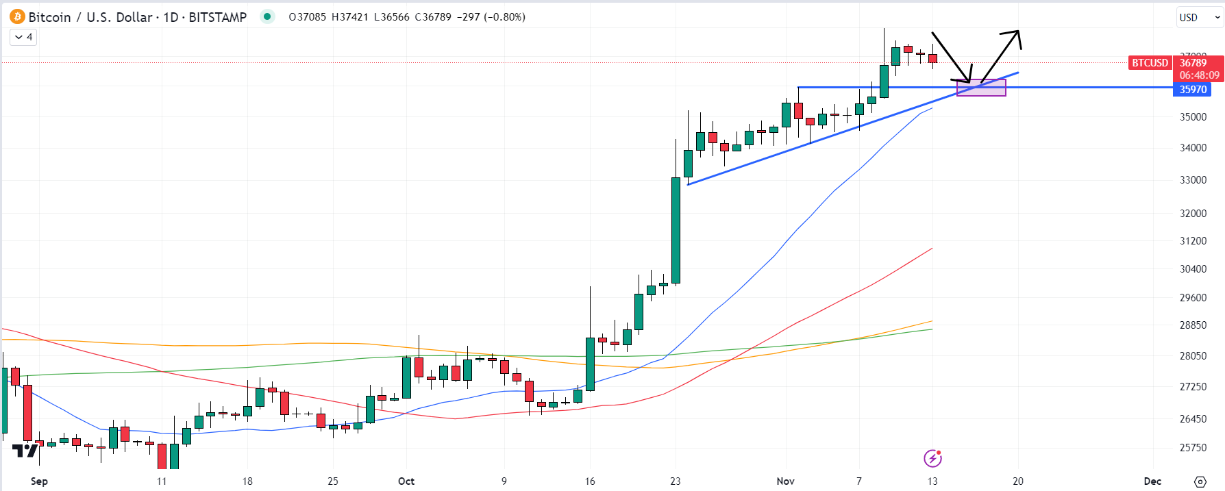 Bitcoin (BTC) Chart