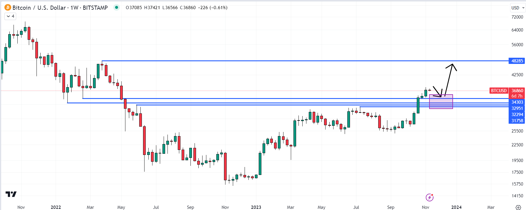 Bitcoin (BTC) Price