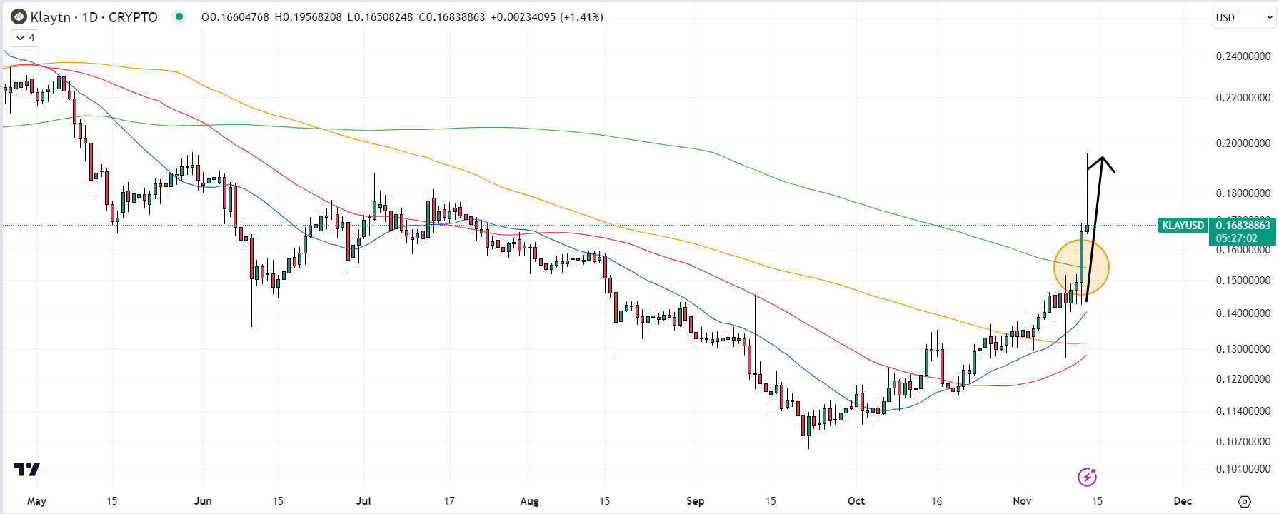 Klayton ($KLAY) Chart