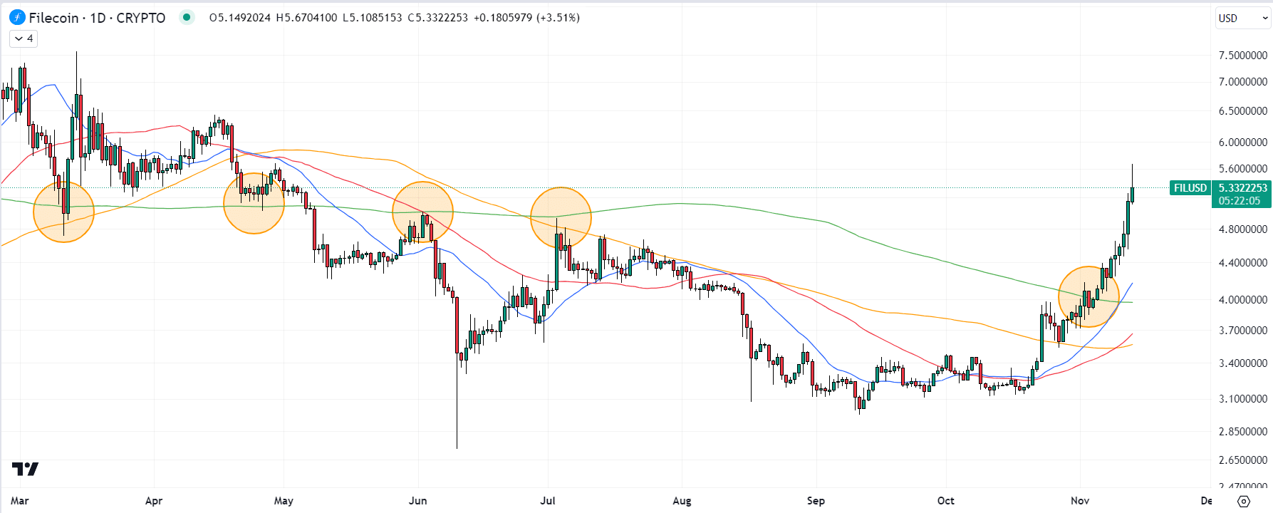 Filecoin (FIL) Chart