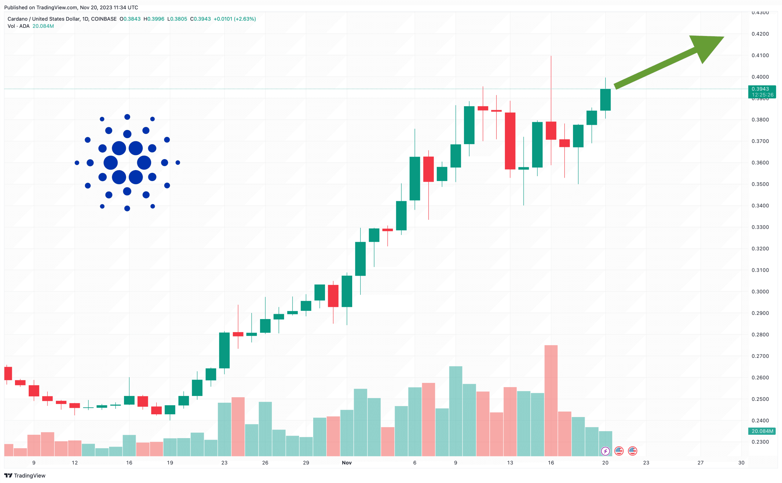 Cardano Price Prediction as Hoskinson Reaches Out to Sam Altman – Will This Partnership Boost ADA's Value?