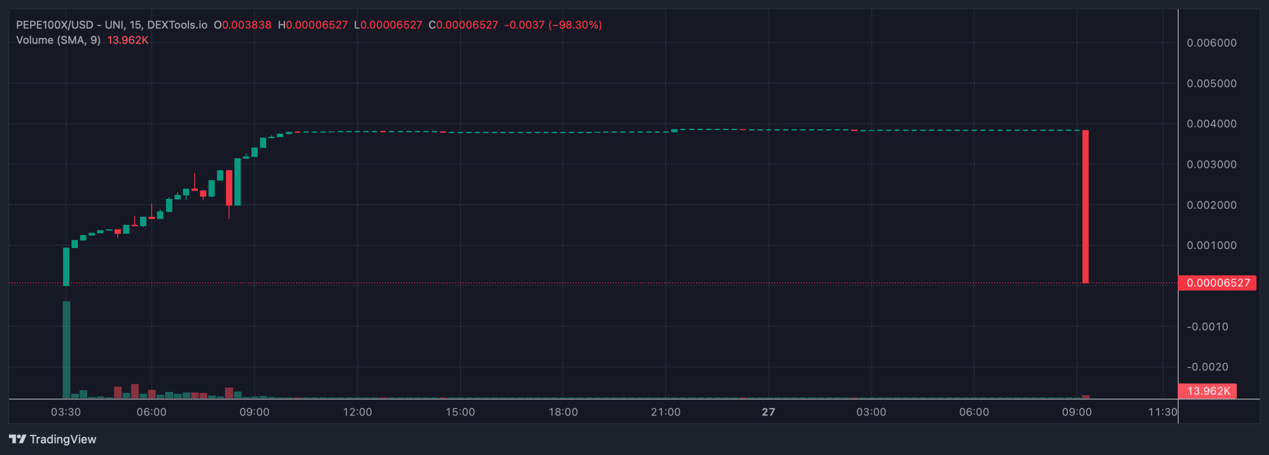 As PEPE100 Leaps 50x Overnight, This Hidden Crypto Just Surpassed $1.8 Million in Funding – 100x Possible?