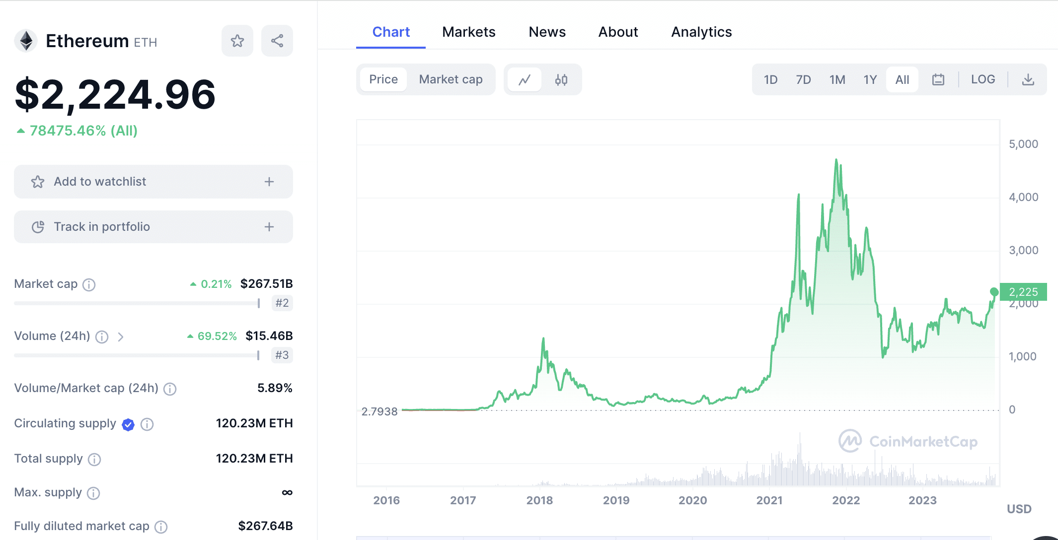 Ethereum price chart