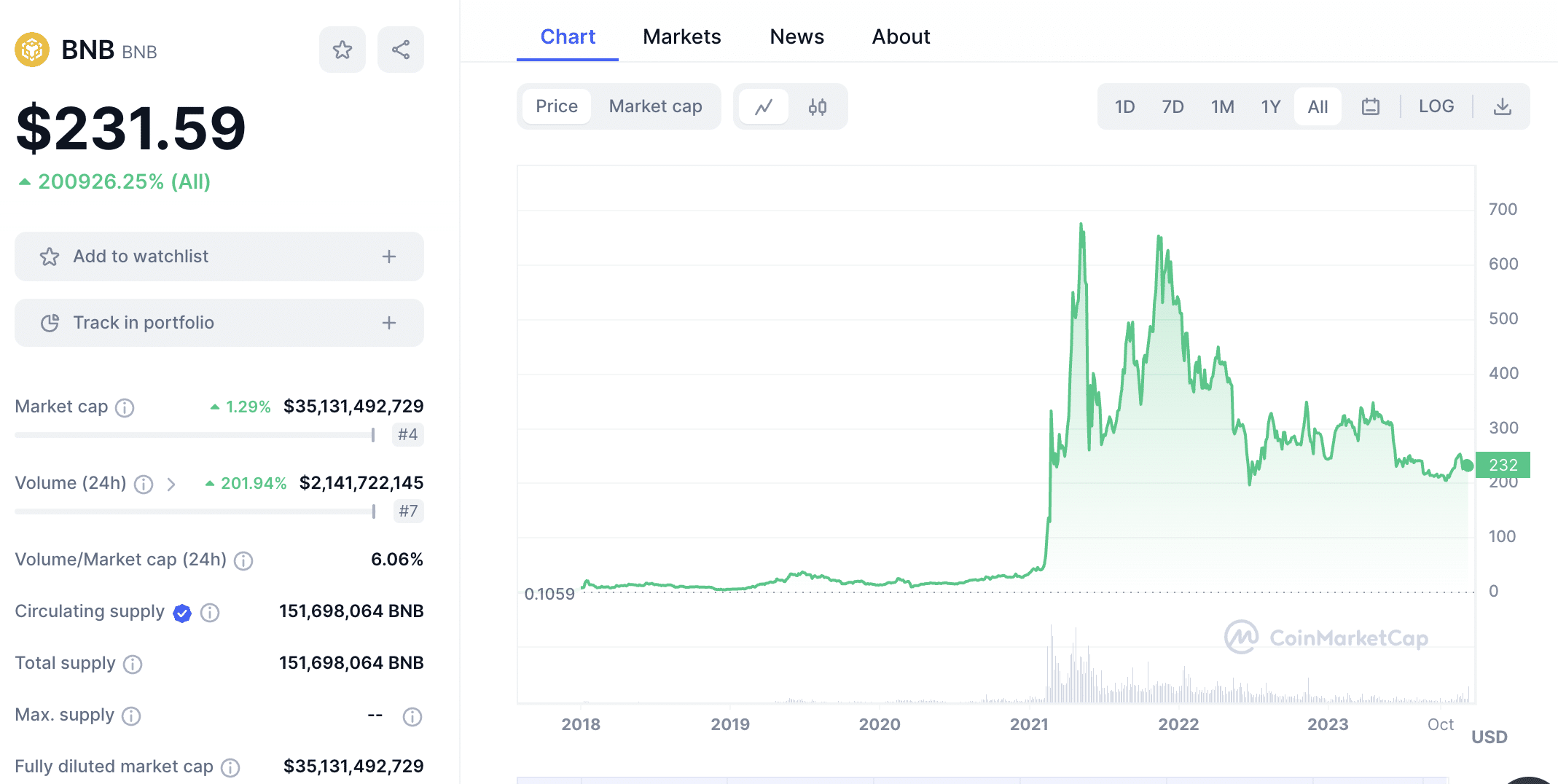 BNB price chart