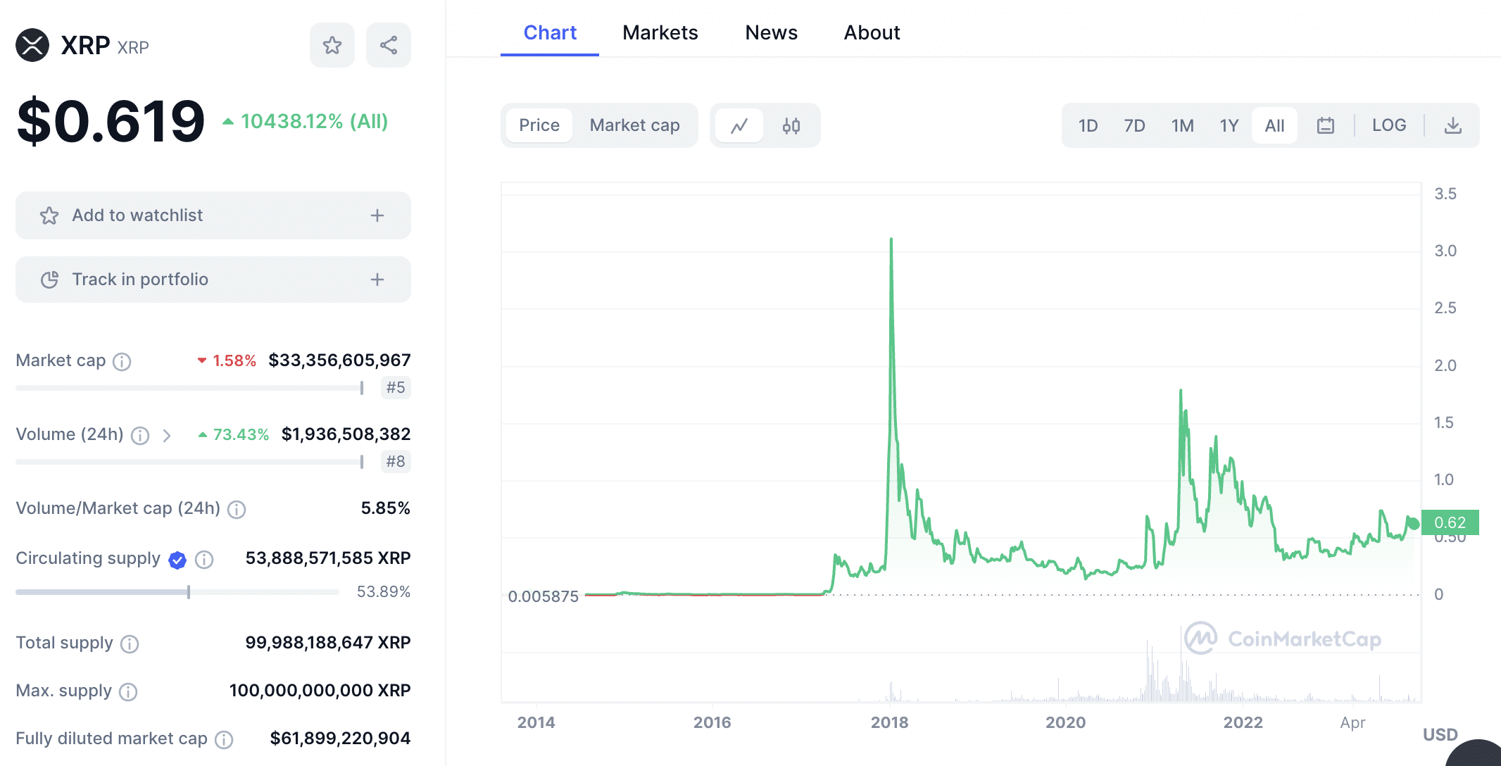 XRP price chart