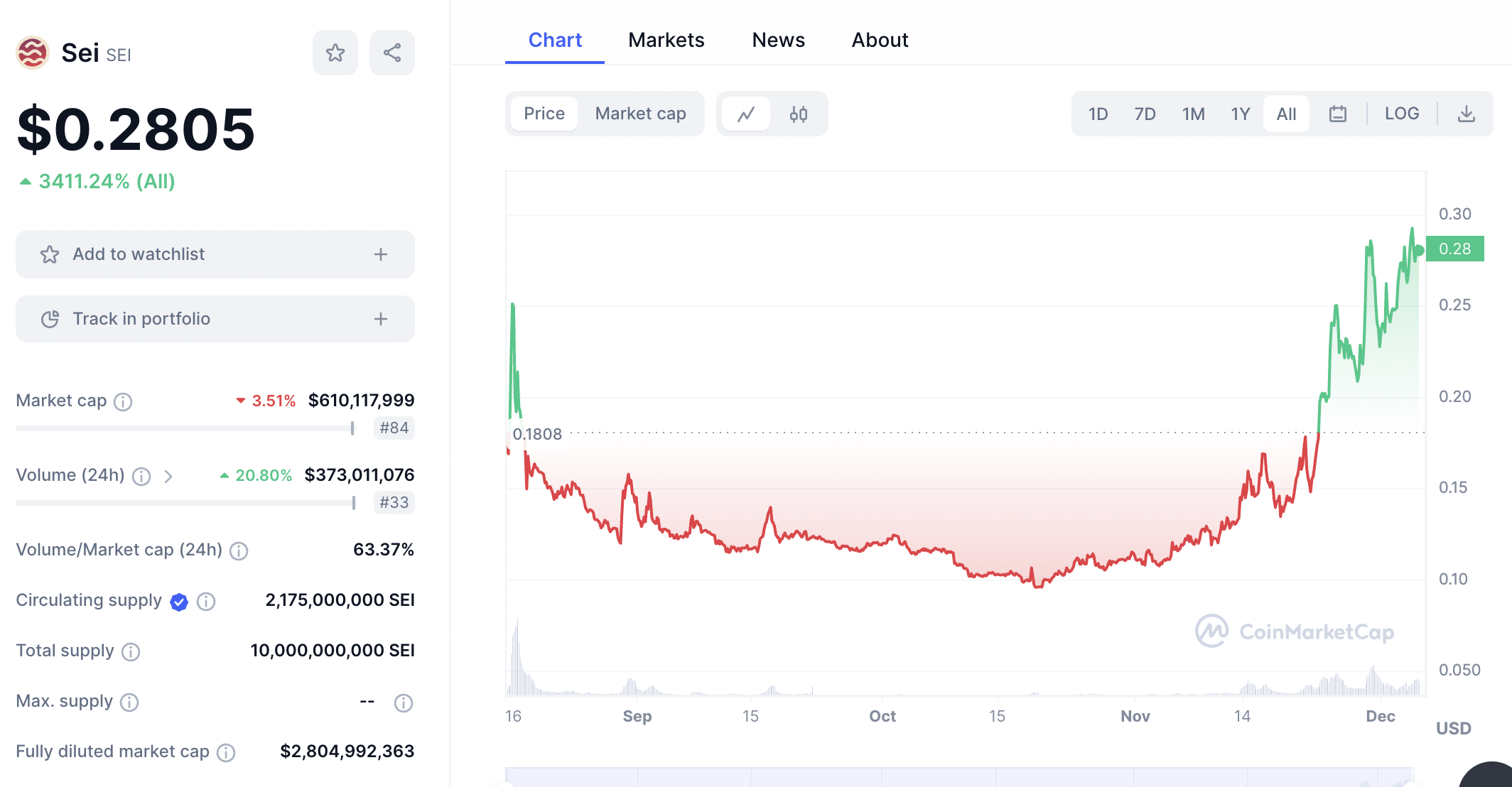 Sei price chart