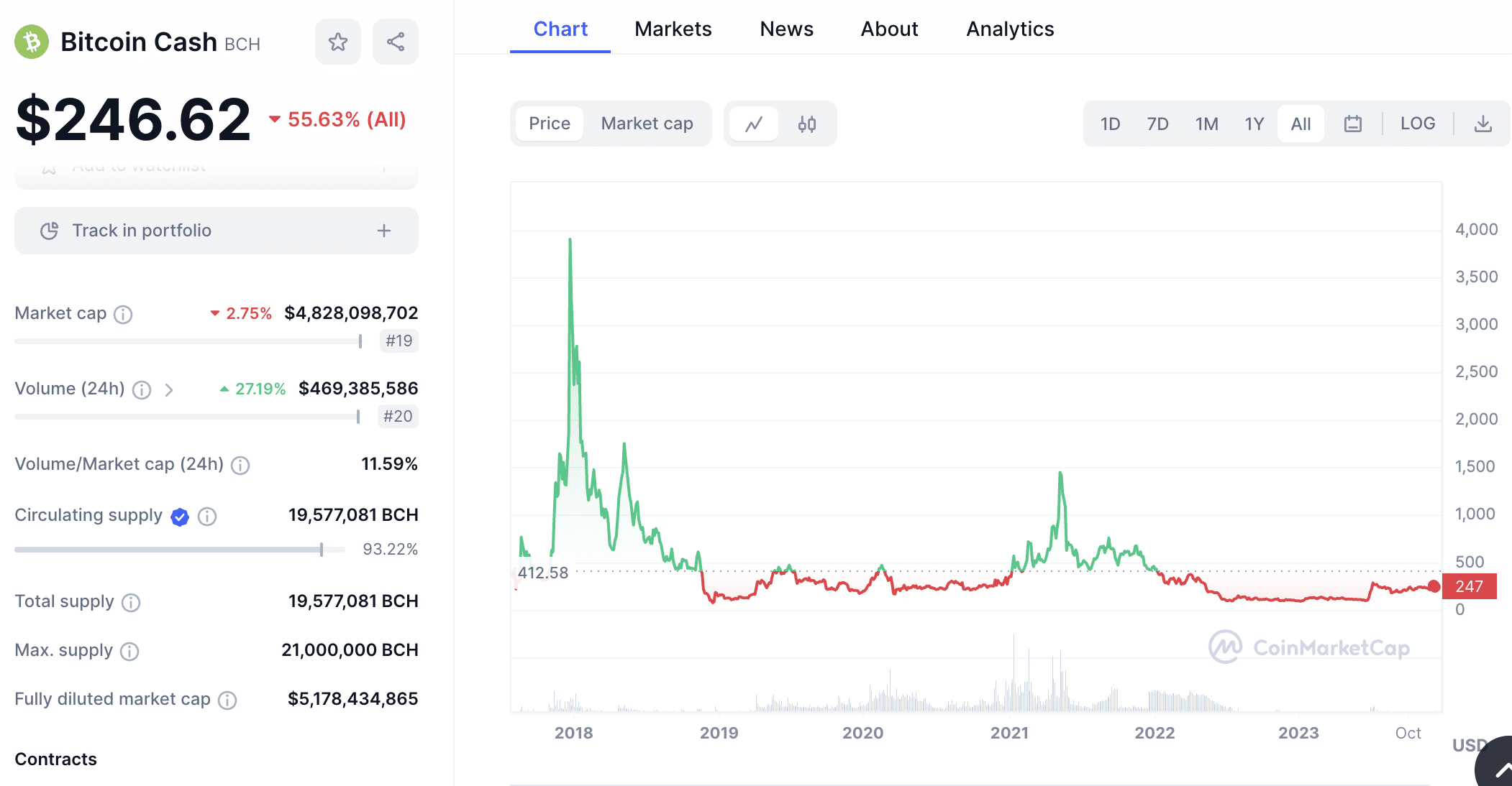 Bitcoin Cash price chart