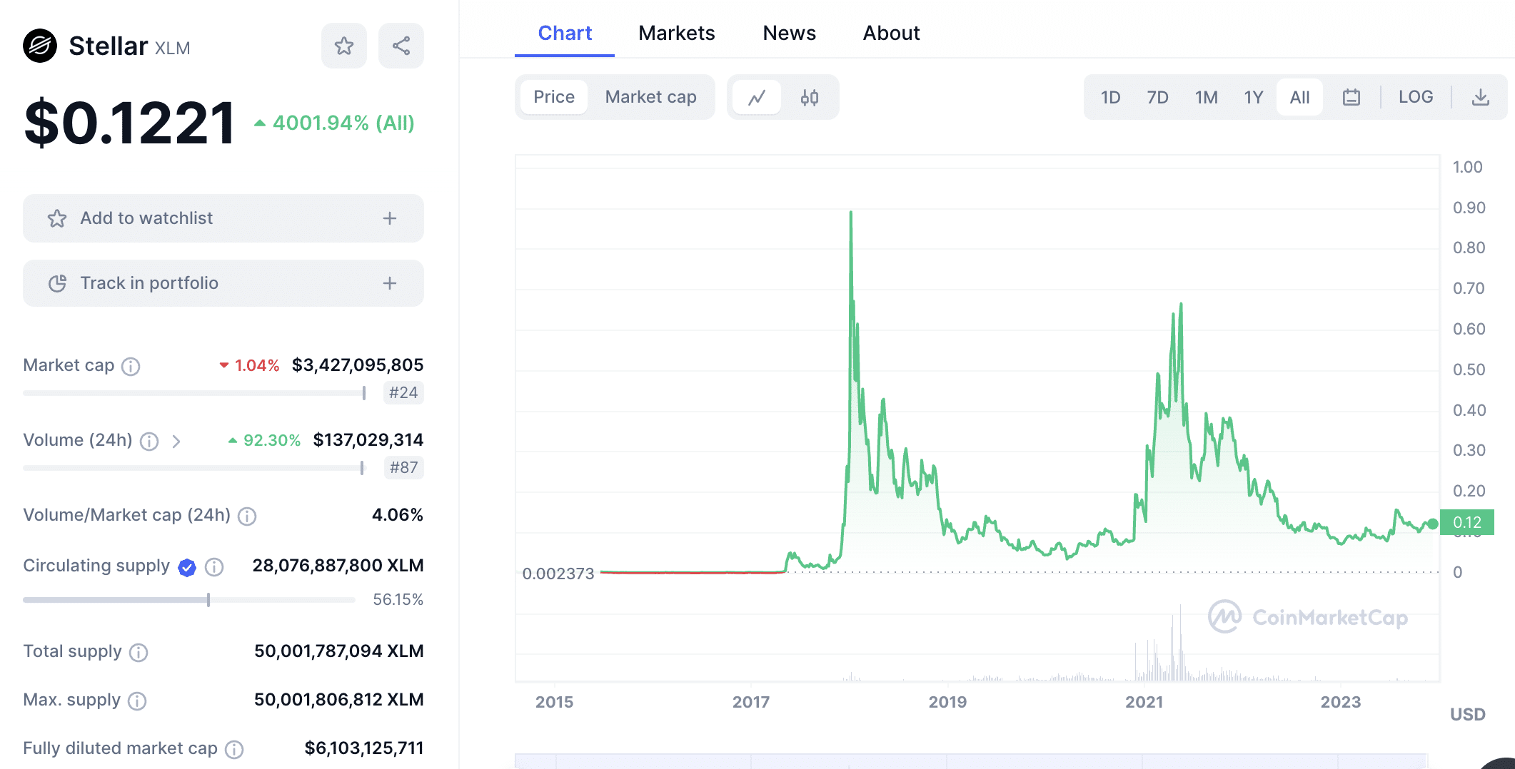 Stellar price chart