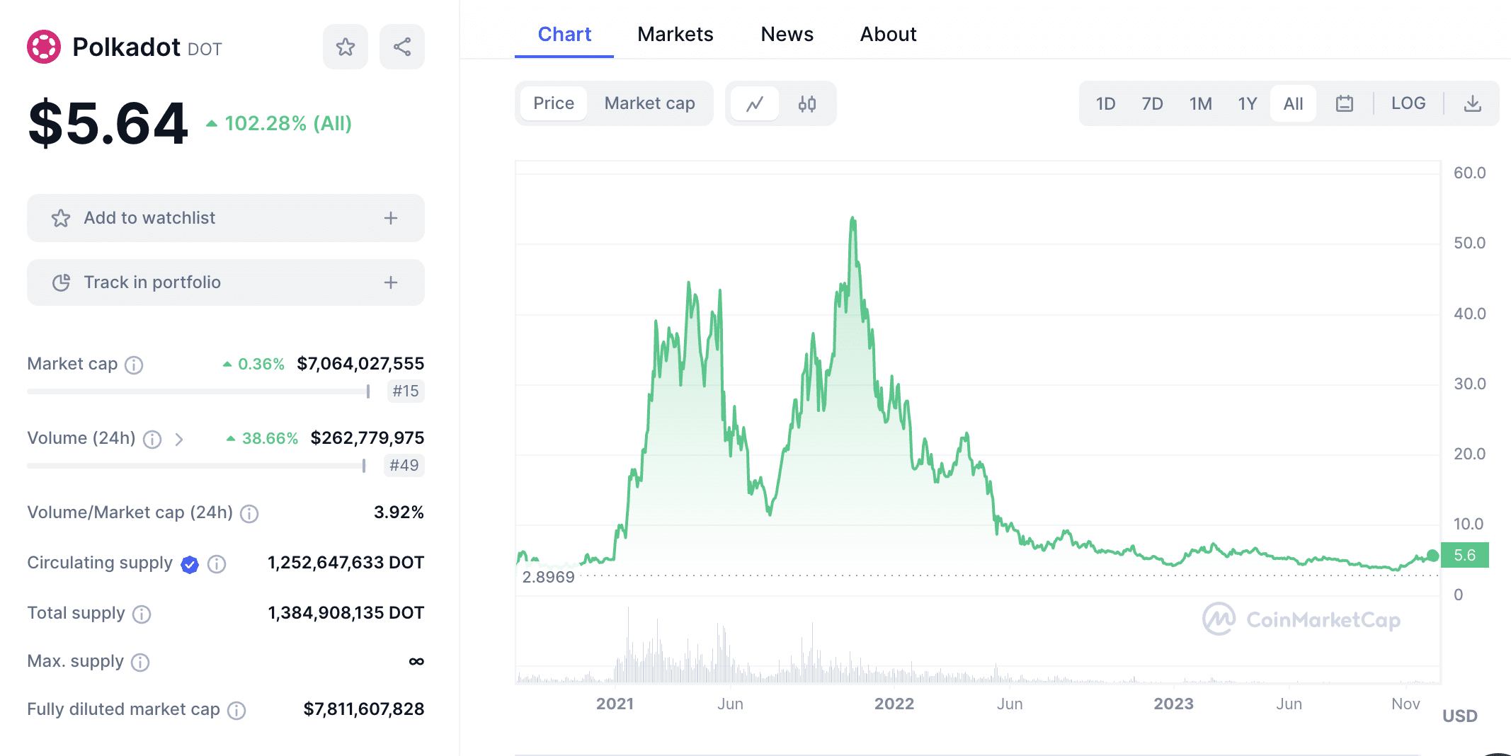 Polkadot price