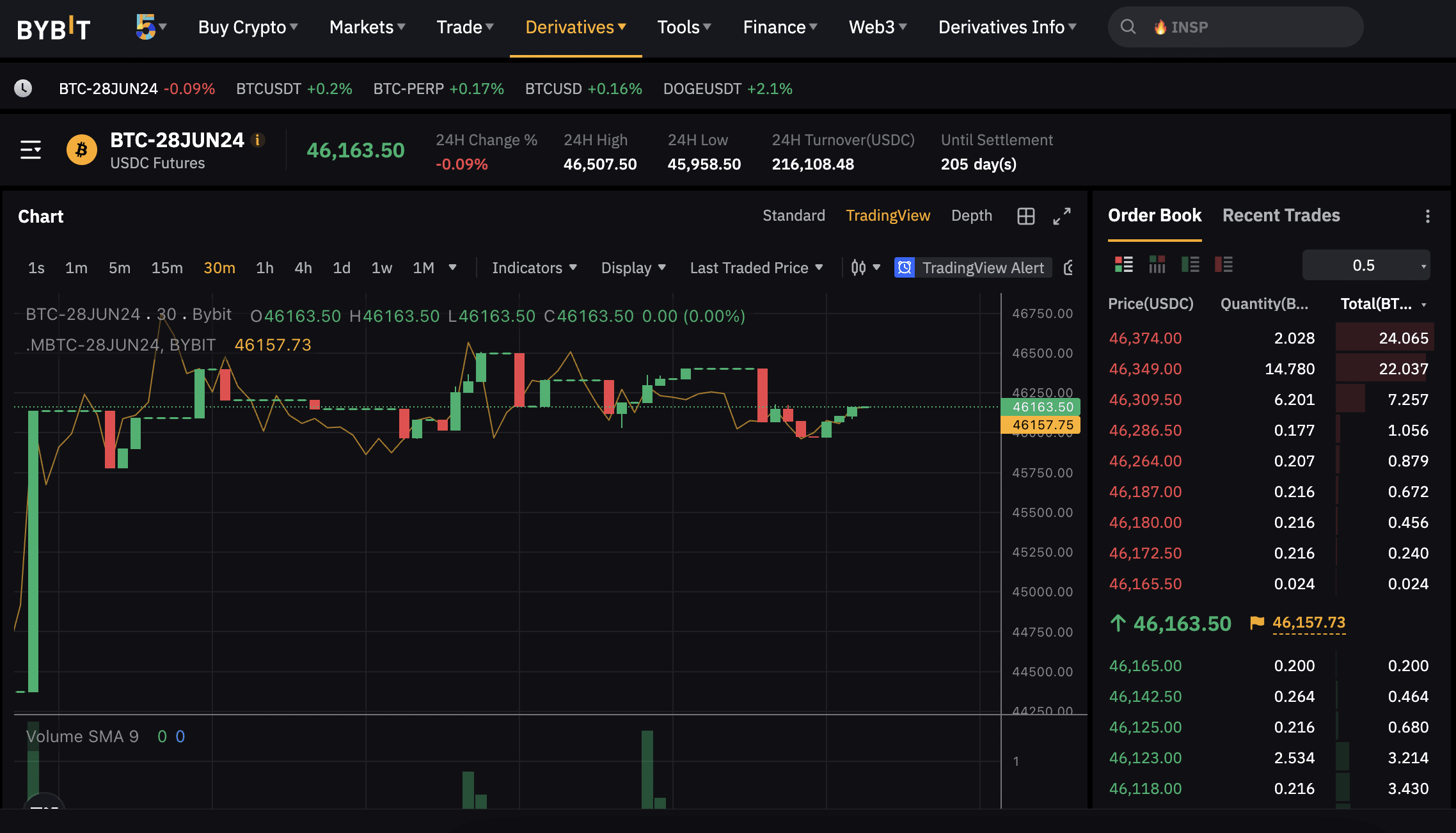 Bybit leveraged futures contracts