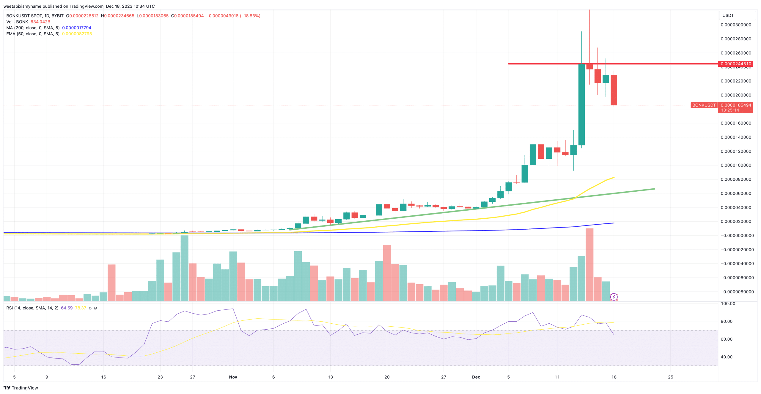 Bonk price chart.