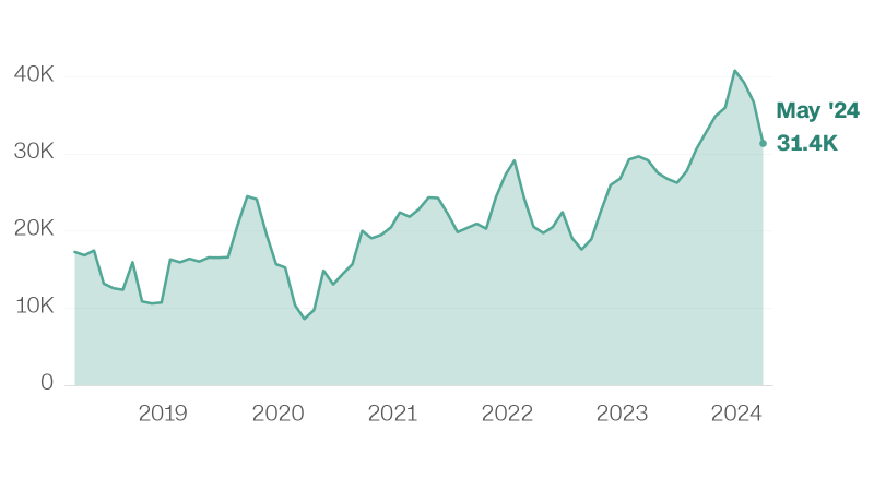 The rise in sports betting and gambling violations by pro athletes, in 4 charts