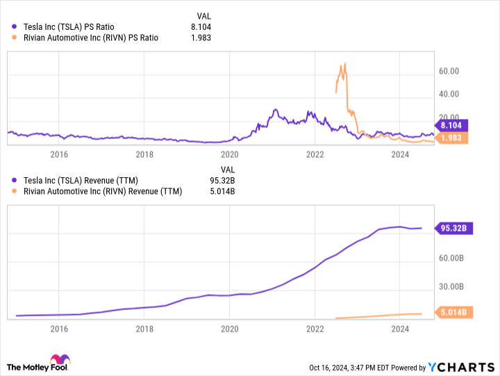 1 No-Brainer Electric Vehicle (EV) Stock to Buy Right Now (Hint: It’s Not Tesla)