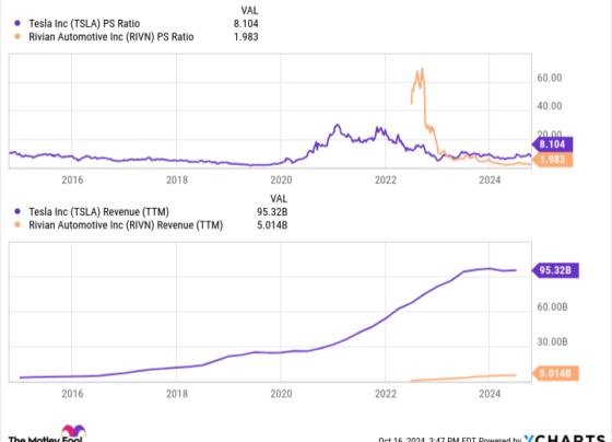 TSLA PS Ratio Chart