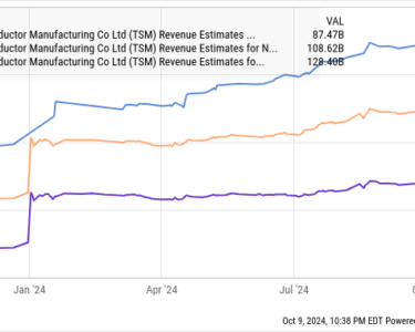 TSM Revenue Estimates for Current Fiscal Year Chart