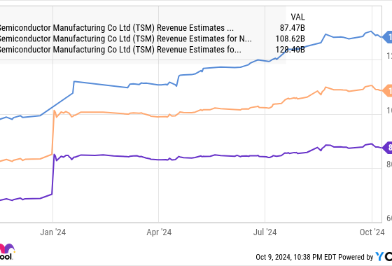 TSM Revenue Estimates for Current Fiscal Year Chart