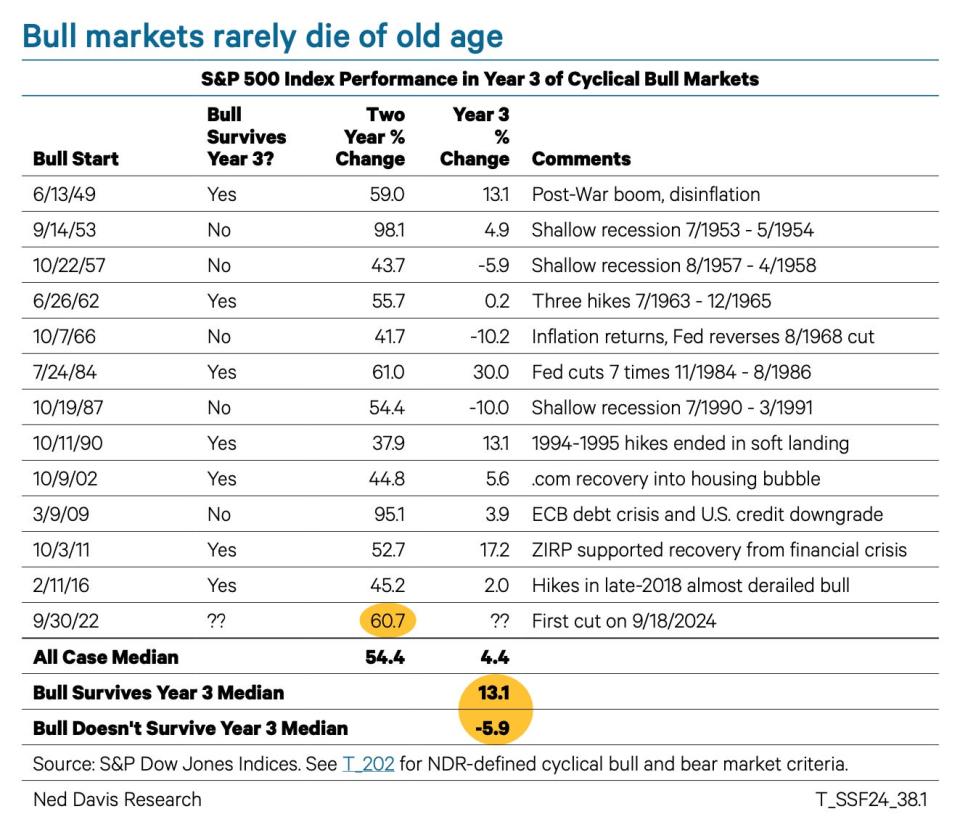 Chart of 2+ year long bull markets since 1949