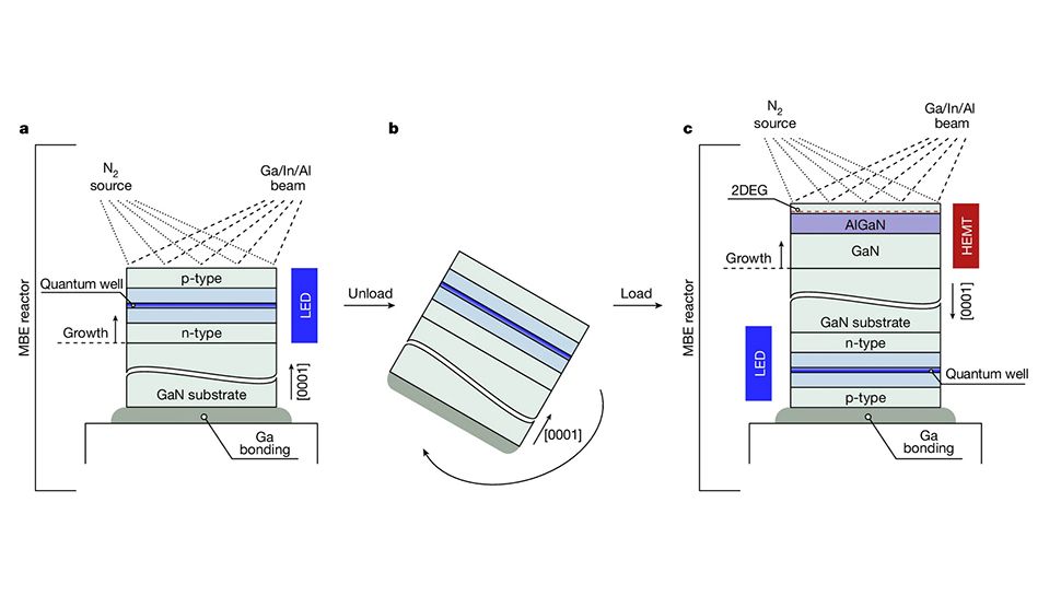 Only ‘limited by your imagination’: Gallium Nitride breakthrough could make LED displays more affordable and convert your smartphone screen into an antenna