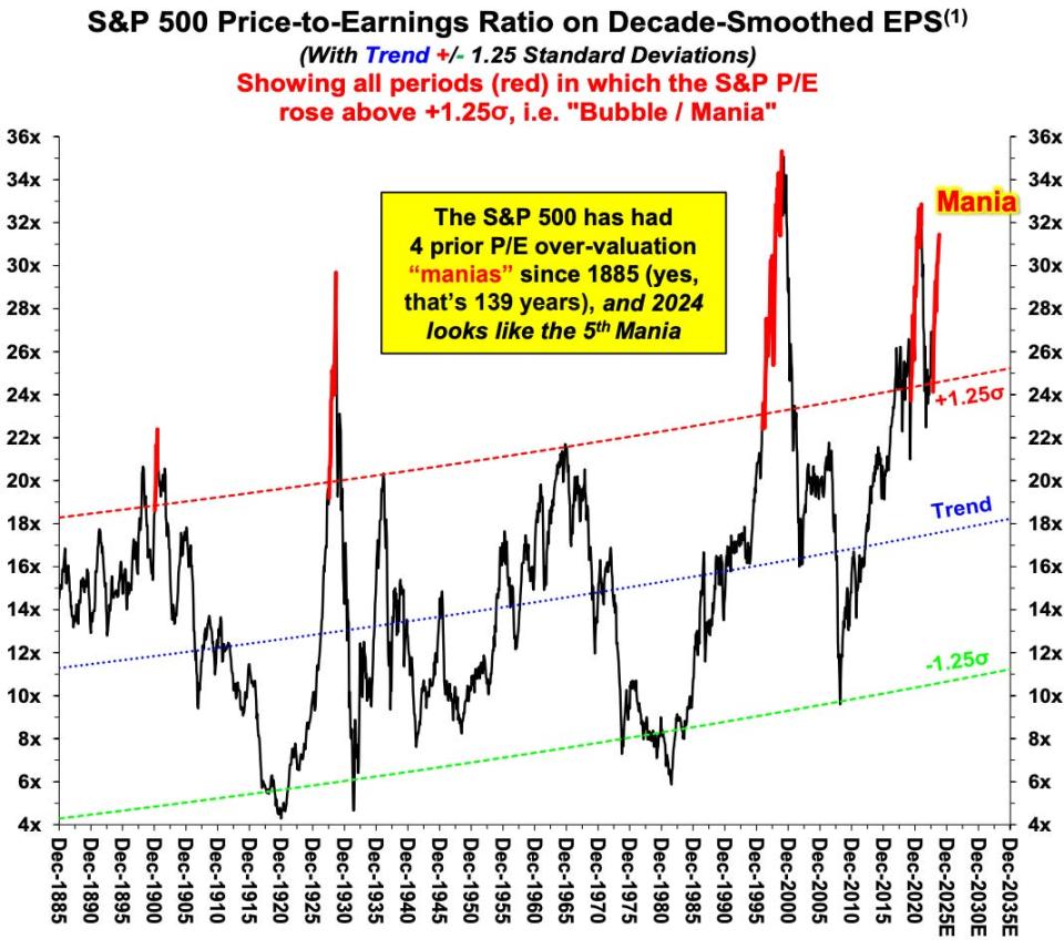 Graph showing S&P 500 price to earnings ratio over trendline