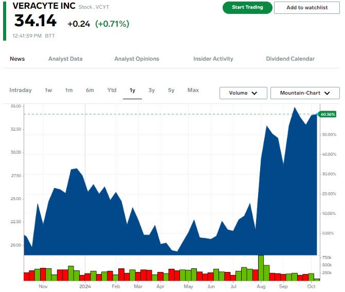 VCYT stock