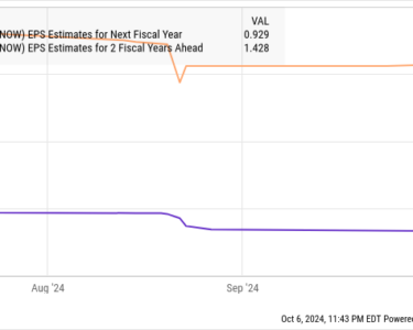 SNOW EPS Estimates for Next Fiscal Year Chart