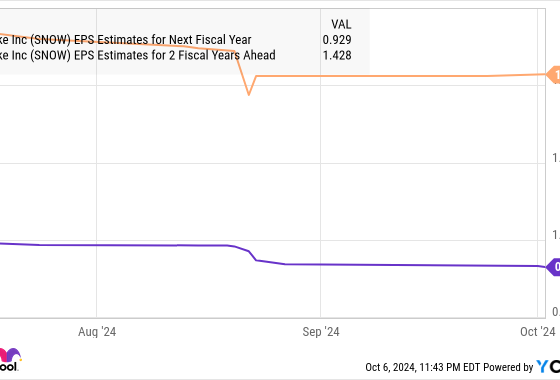 SNOW EPS Estimates for Next Fiscal Year Chart