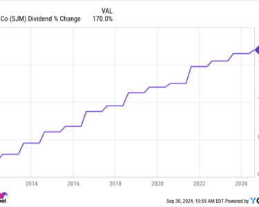 SJM Dividend Chart