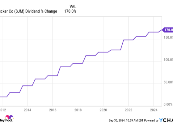 SJM Dividend Chart