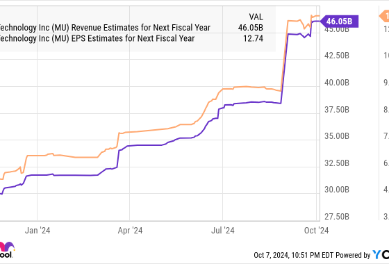 MU Revenue Estimates for Next Fiscal Year Chart