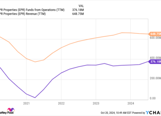 EPR Funds from Operations (TTM) Chart