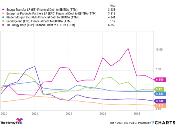 ET Financial Debt to EBITDA (TTM) Chart