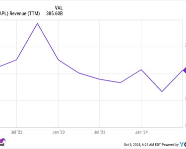 AAPL Revenue (TTM) Chart