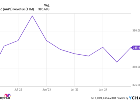 AAPL Revenue (TTM) Chart