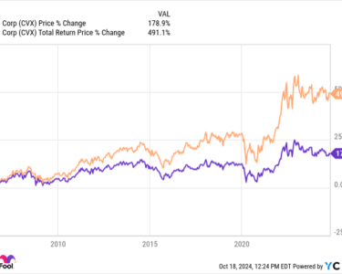 CVX Chart