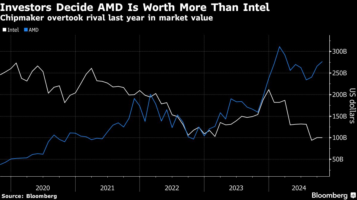 AMD Shares Slide as Investors Wait for Signs of AI Payoff