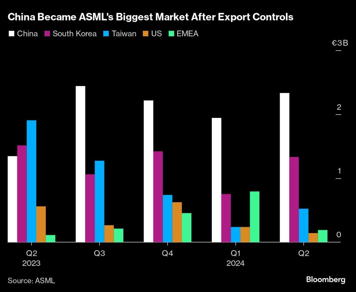 ASML Counts On AI-Related Orders to Revive Stock from Summer Dip