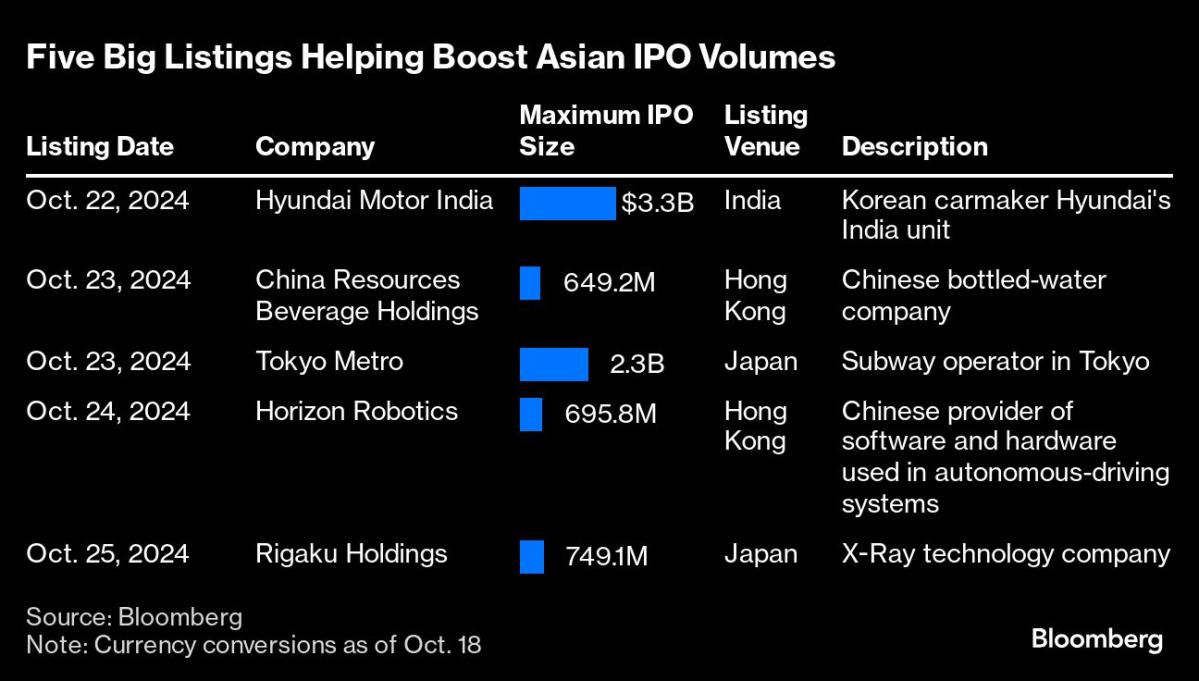 Asian IPOs Set for Blockbuster Week as ‘Animal Spirits’ Return