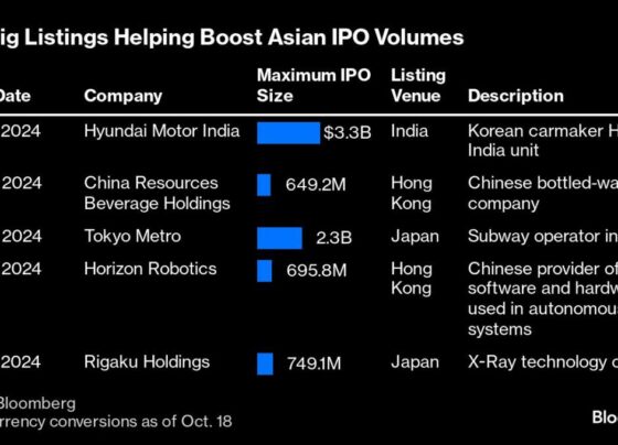 Asian IPOs Set for Blockbuster Week as ‘Animal Spirits’ Return