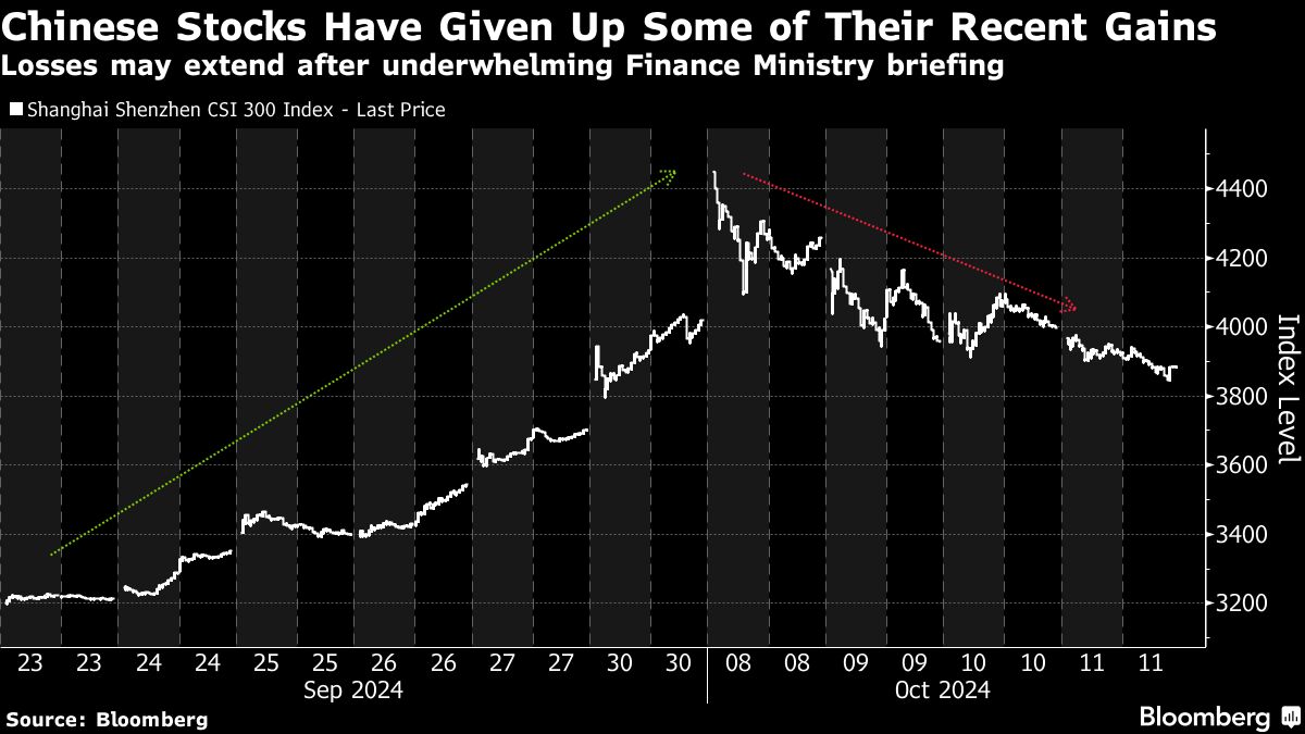 Asian Investors Wary as China Briefing Disappoints: Markets Wrap