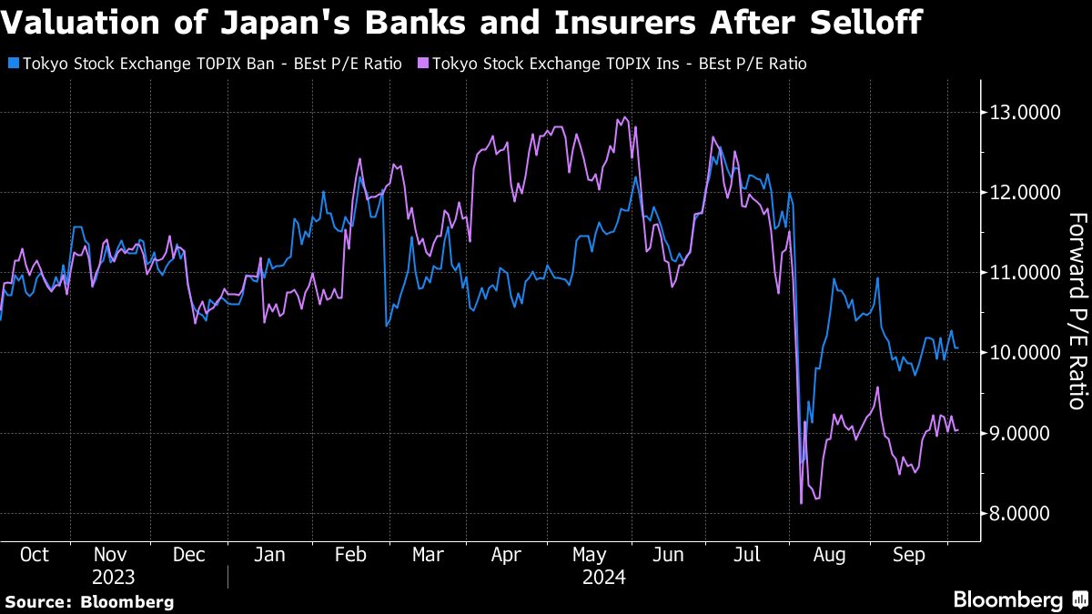 Buffett May Target Japan Bank and Insurance Shares, Analysts Say