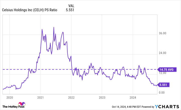 Celsius Holdings Is On Track for Its Worst Year in Over a Decade. Is This a Huge Buying Opportunity for Investors?