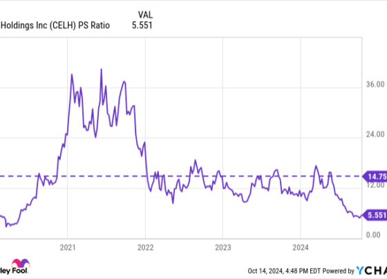 CELH PS Ratio Chart