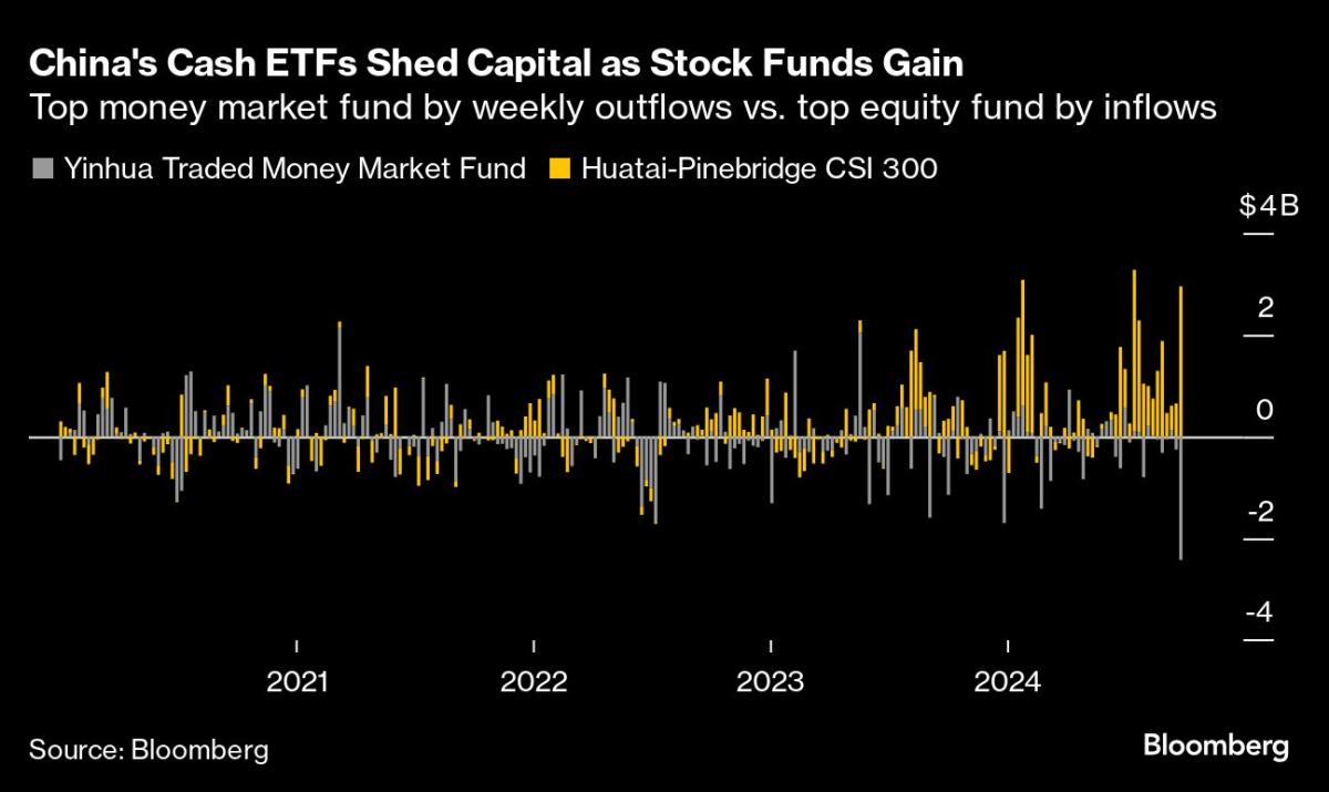 China’s Cash Funds Lose Billions in Rush Back to Stock Market