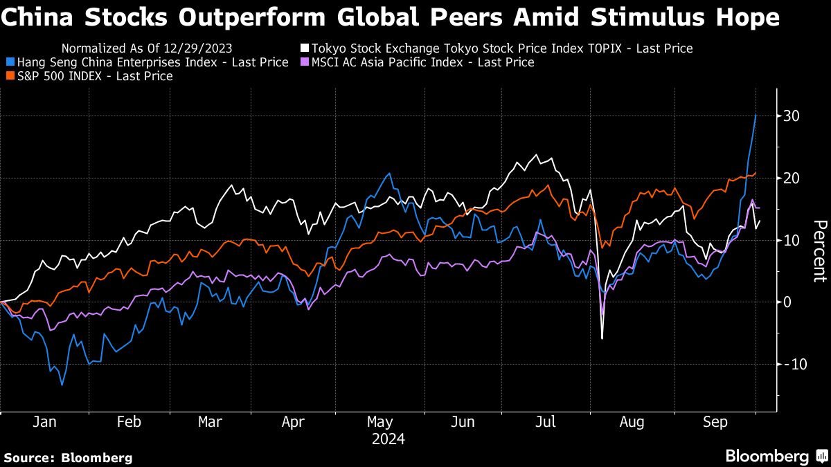 Chinese Stocks Soar More Than 6% in Hong Kong on Stimulus Bets